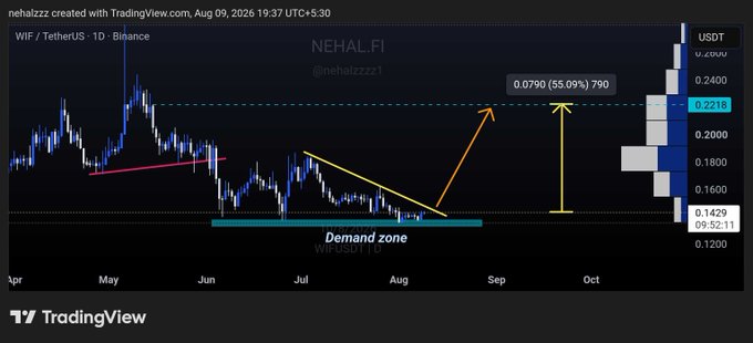 A TradingView chart for WIFUSDT showing a technical analysis with 'NEHAL.FI' annotation, marking a 'Demand zone' and projecting a 55.09% upward movement to 0.0790.