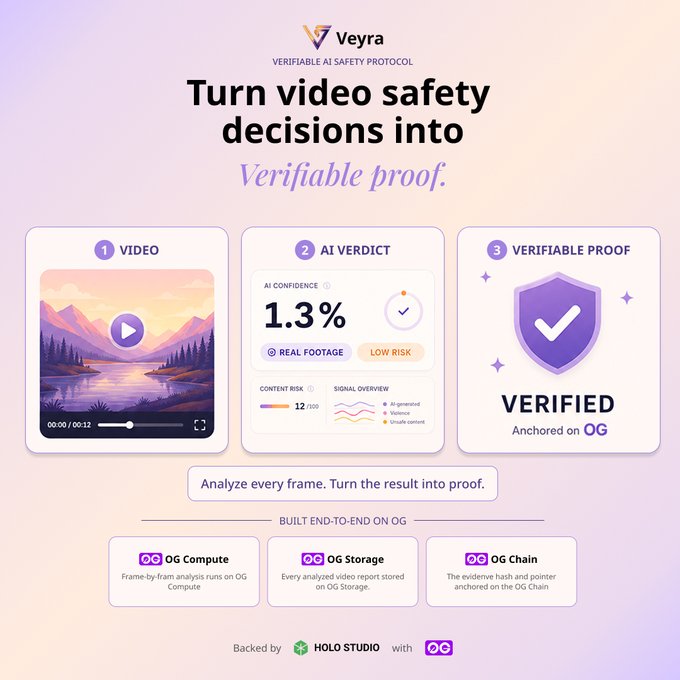 A promotional infographic for 'Veyra - Verifiable AI Safety Protocol' with the headline 'Turn video safety decisions into Verifiable proof,' illustrating a 3-step process (Video, AI Verdict, Verifiable Proof) backed by Holo Studio and 0G.