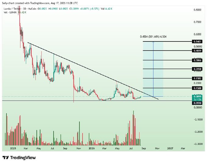 A TradingView candlestick chart of Lumia (LUMIA/USDT) on the 1D timeframe shows a massive downtrend from late 2024 through mid-2026, with price consolidating near lows around $0.0823 (-8.57%) while a descending trendline caps rallies and Fibonacci retracement levels (0.1588–0.5401) mark upside targets up to 4.504, supporting the post's claim that LUMIA is at a critical breakout zone after extended accumulation.
