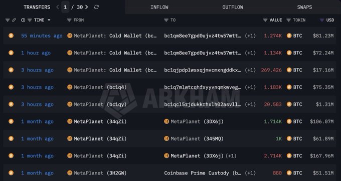 The screenshot shows a transaction history from Arkham displaying recent Bitcoin transfers from MetaPlanet's cold wallets, including inflows of 1.274K, 1.134K, and 269.426 BTC within the last few hours, corroborating the post's claim of Metaplanet moving 3,881 BTC (worth $247.3M) in just 3 hours.