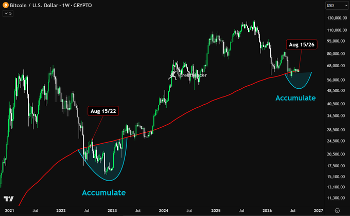 A weekly Bitcoin/U.S. dollar chart (BTC/USD) shows BTC losing its 200-week simple moving average around August 2026, labeled “JUST LOST THE 200W SMA,” while a red moving-average line and blue “Accumulate” annotations compare the pattern with Aug. 15, 2022. The post suggests that losing this long-term trend level in Aug. 2026 could precede a significant downturn, as it did in 2022.