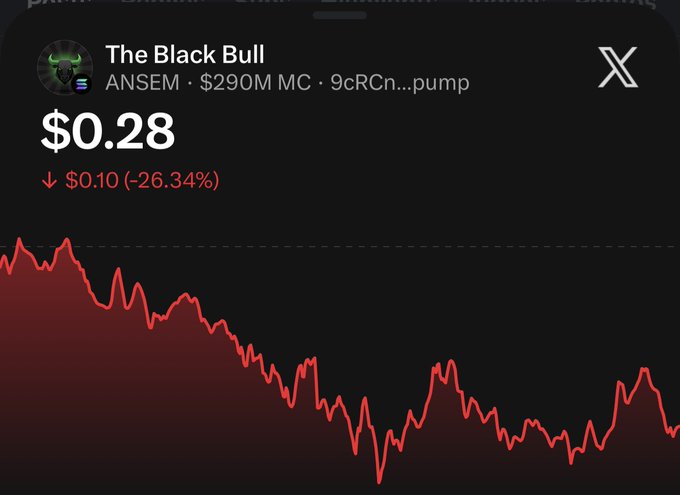 The image shows a price chart for "The Black Bull" (ANSEM) trading at $0.28, down $0.10 (-26.34%), with a $290M market cap on pump.fun, displaying a steep downward trend on the graph. The chart visually reinforces the post's message about ANSEM currently being in a corrective dip, with the sharp red decline illustrating the "healthy correction" the post references before predicting a move toward a $1B fully diluted valuation.
