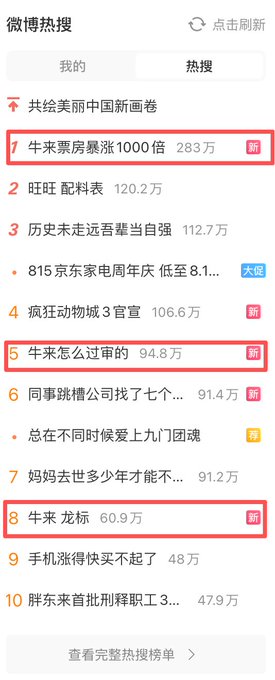 A Weibo hot search list shows trending topics with red boxes highlighting 牛来票房暴涨1000倍 (283万), 牛来怎么过审 (94.8万), and 牛来 龙标 (60.9万).