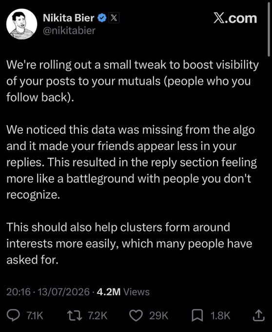 The image is a screenshot of a tweet from Nikita Bier (@nikitabier) on X.com dated 13/07/2026 with 4.2M views, announcing a tweak to boost post visibility to mutual followers because reply data was missing from the algorithm. The accompanying post sarcastically points out that the "algo was broken" complaint from crypto users was apparently validated by this admission of a missing data issue.