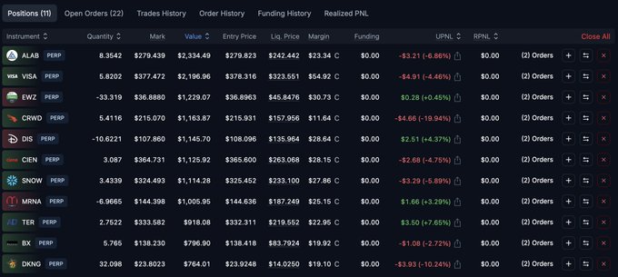 Trading positions dashboard showing perpetual futures positions across instruments including ALAB, VSA, EWZ, CRWD, DIS, CIEN, SNOW, MRNA, TER, BX, and DKNG with columns for quantity, mark value, entry price, UPNL, and RPNL.