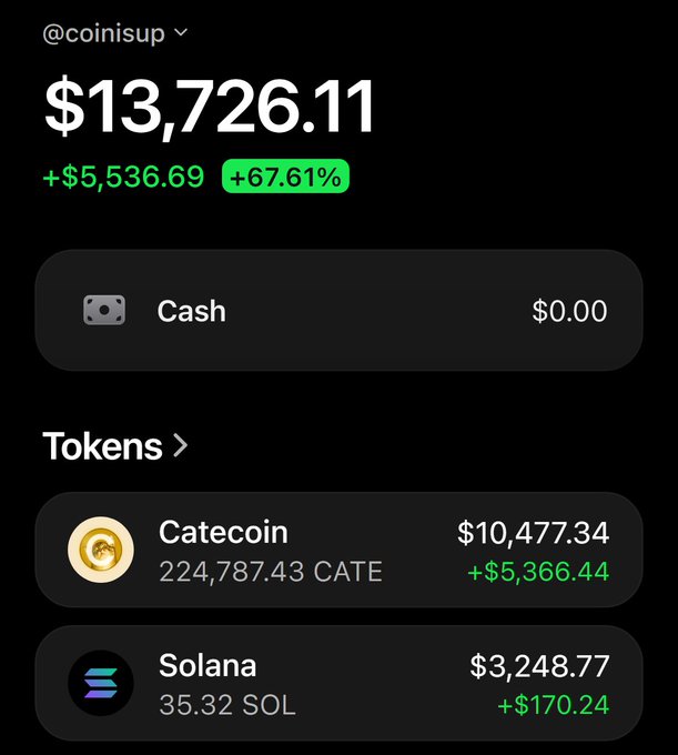 A crypto portfolio screenshot from @coinisup showing $13,726.11 with +67.61% gains, broken down as 224,787.43 CATE ($10,477.34) and 35.32 SOL ($3,248.77). The image supports the post's celebratory tone by displaying significant CATE gains (+$5,366.44) that fuel the user's claim of life-changing profits and the offer to give away SOL.