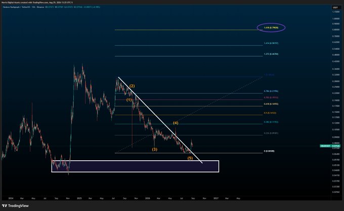 A TradingView chart of HBAR/USD showing a descending channel pattern with Fibonacci retracement levels, marking a potential bottom near the $0.08-$0.10 support zone as an accumulation opportunity for dollar-cost averaging (DCA) into spot positions without leverage.
