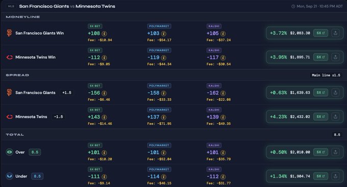 A sports betting interface shows MLB odds for the San Francisco Giants vs Minnesota Twins game, displaying moneyline, spread (+1.5/-1.5), and total (Over/Under 8.5) odds across 3X BET, POLYMARKET, and KALSHI markets.