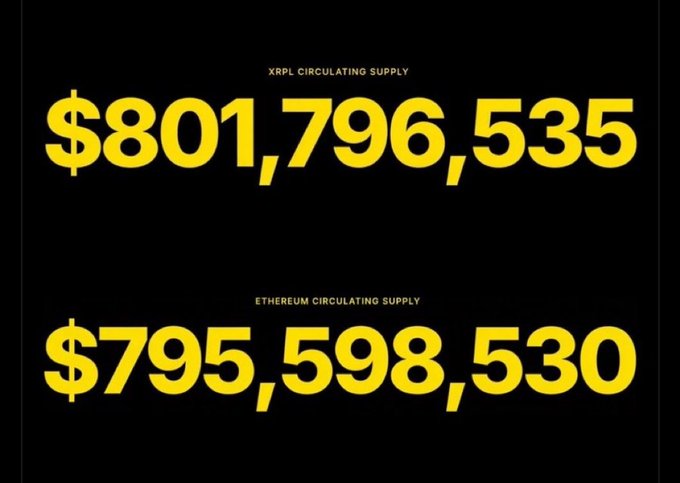 The image displays the circulating supply of RLUSD minted on the XRP Ledger at $801,796,535, compared to Ethereum's circulating supply at $795,598,530, visually confirming the post's claim that XRP Ledger-based RLUSD has surpassed Ethereum.