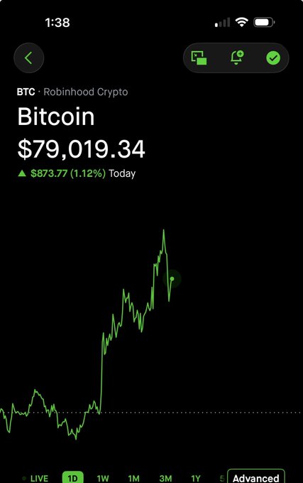 A Robinhood Crypto app screenshot shows Bitcoin (BTC) trading at $79,019.34, up $873.77 (1.12%) for the day, with a candlestick chart displaying a strong upward trend. The bullish price action supports the poster's prediction that BTC will hit $100k by year's end.