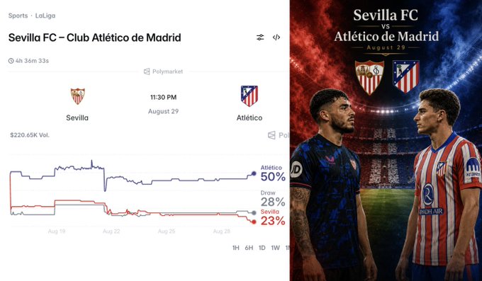 Sports betting screenshot showing Sevilla FC vs Club Atlético de Madrid on August 29, with current odds of Atlético 50%, Draw 28%, and Sevilla 23%, alongside promotional imagery of both teams' players.