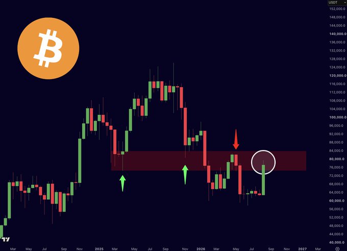 A Bitcoin/USD monthly candlestick chart from 2023 to 2027 shows price action around the $80,000 resistance zone, with a circled green candle near $80,000 indicating a potential breakout attempt that aligns with the post's observation of Bitcoin testing key resistance and needing a weekly close above this level to confirm a market structure shift signaling a bottom.