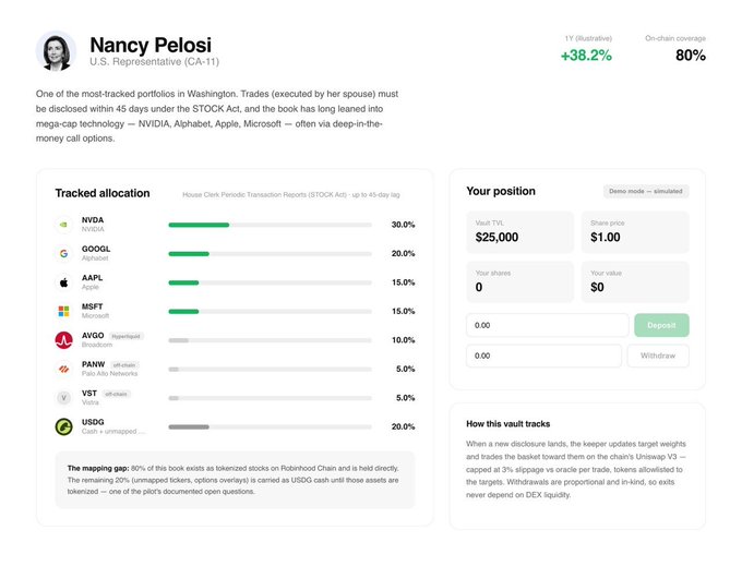 The image shows a dashboard for an on-chain vault tracking Nancy Pelosi's disclosed stock trades, with an 80% on-chain coverage and +38.2% 1Y performance, allocating across NVDA (30%), GOOGL (20%), AAPL (15%), MSFT (15%), AVGO (10%), PANW (5%), VST (5%), and USDG (20%). It illustrates Novara's transparent vault model described in the post, where users can own tokenized shares of baskets that mirror real-world tracked portfolios — in this case, U.S. Representative Pelosi's publicly reported trades under the STOCK Act, with 80% of holdings tokenized on Robinhood Chain.