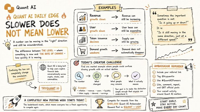 An infographic titled 'Quant AI Daily Edge: Slower Does Not Mean Lower' explaining crypto metrics, featuring examples showing that slowing growth in revenue, users, and demand doesn't necessarily mean decline, along with a creator challenge and ambassador reminder.