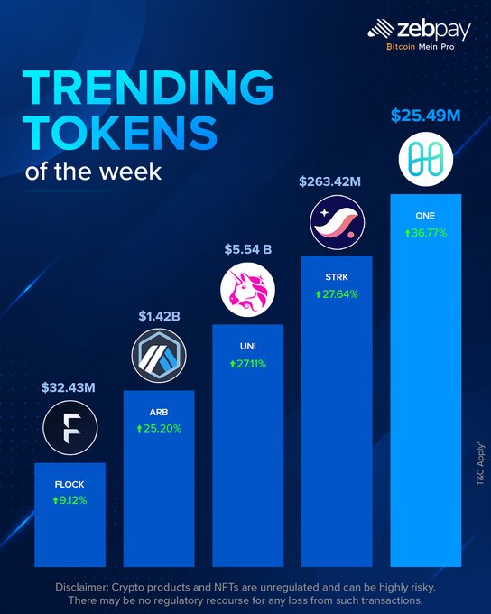 A ZebPay "Trending Tokens of the Week" infographic displays a bar chart ranking five cryptocurrencies by performance: $ONE (Harmony) leading at $25.49M with a 36.77% gain, followed by $STRK (Starknet) up 27.64%, $UNI (Uniswap) up 27.11%, $ARB (Arbitrum) up 25.20%, and $FLOCK at 9.12%, with each token's logo and market value labeled above its corresponding bar.