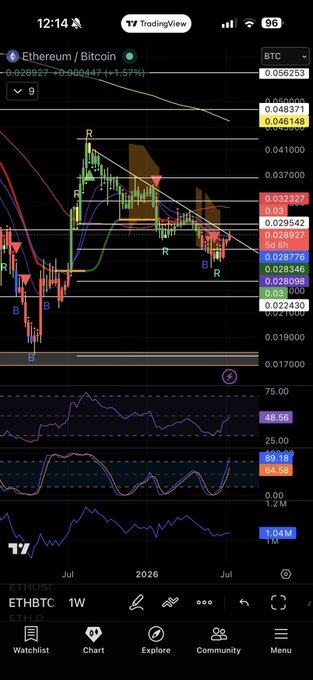 A TradingView chart on a mobile phone displays the Ethereum/Bitcoin (ETHBTC) price action, with various technical indicators, trendlines, and a 'B R' pattern marked on the 1W timeframe.