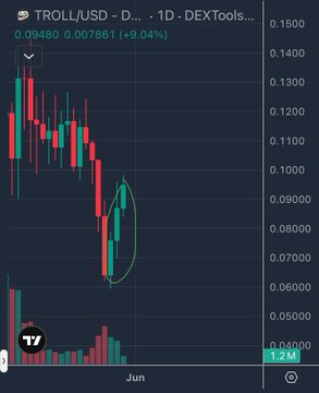 A screenshot of a stock chart is displayed, showing the daily trading volume for a cryptocurrency called TrollUSDC (usdc). The chart indicates that there has been high bidding activity on TrollerUSDC since its bottom at 60M market cap. The price of TrollerUSDC has reached 1M and is expected to continue rising as more buyers participate in this speculative market. It appears that the fish (retail) flows are starting to pour into the stock, further driving up the price. A green circle on the chart represents a specific event or point of interest within the context of TrollerUSDC's trading activities.