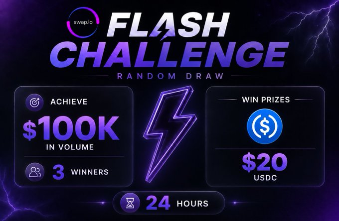 Promotional graphic for a 'FLASH CHALLENGE' by swap.io, offering a random draw prize of $20 USDC for 3 winners who achieve $100k in volume within 24 hours.