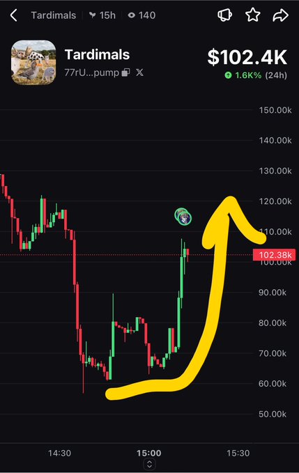 A candlestick chart of 'Tardimals' (77rU...pump) shows a price of $102.4K with a 1.66% increase over 24 hours, featuring a hand-drawn yellow arrow indicating a sharp upward trend.
