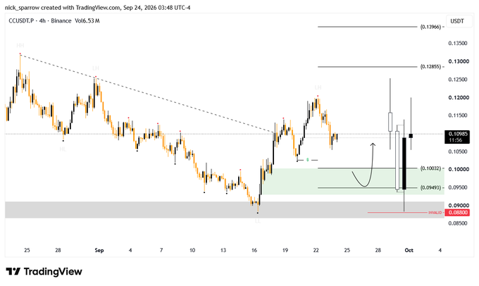 A TradingView candlestick chart of CCUSDT.P on Binance shows price action from late August through early October 2026, with technical levels marked at 0.13500, 0.13000, and 0.10032.