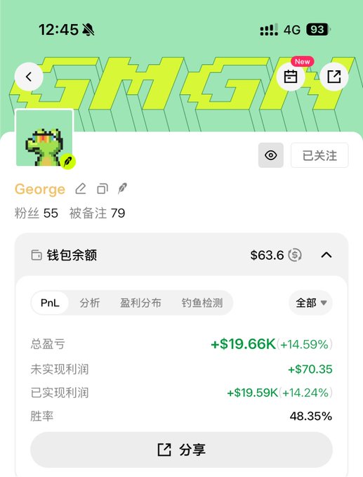 A mobile app screenshot (in Chinese) for a user named George, showing a wallet balance of $63.6 and PnL analytics including total profit of +$19.66K (+14.59%) and a 48.35% win rate.