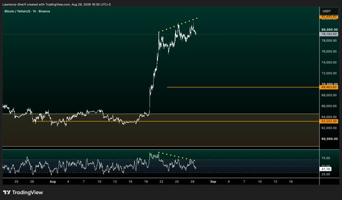 A TradingView chart of Bitcoin/TetherUS on Binance showing price levels around 82,259.81 and 82,192.19 with recent upward momentum.