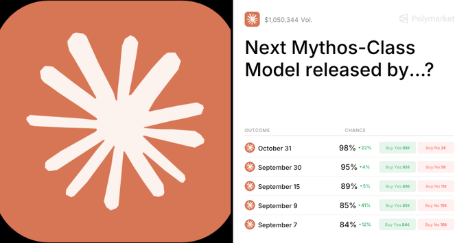 The Anthropic logo next to a Polymarket prediction market titled 'Next Mythos-Class Model released by...?' with dates like October 31 at 98% and September 30 at 95%.