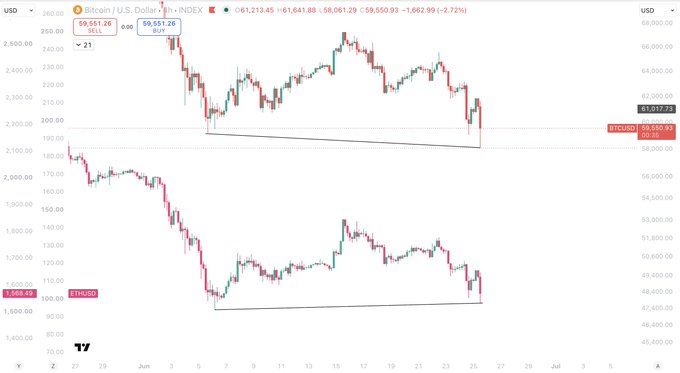 The image shows a TradingView chart of the Bitcoin/U.S. Dollar (BTCUSD) index, with the current price at $58,550.93 (down -2.72%), and includes an "ETHUSD" indicator overlay at the bottom. The post highlights an SMT (Smart Money Tool) divergence between BTC and ETH, suggesting a potential liquidity hunt as both assets appear to have bounced from key support levels around the $58k mark, with a target of reclaiming the $60k daily close.