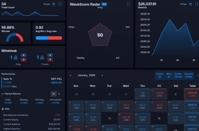 A dark-themed trading dashboard displaying metrics including a 34 Trade Count, 55.88% Winrate, 0.92 Avg Win/Avg Loss, a WaveScore Radar of 50, and a $26,037.81 Balance line chart for January 2026.