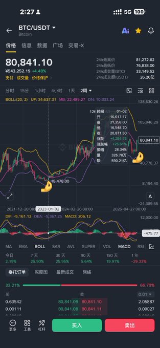 A mobile trading app displays a BTC/USDT chart showing Bitcoin at 80,841.10 USD (+4.48%) with a 24-hour high of 81,272.62 and 24-hour trading volume of 26.26亿 USDT. The post's optimistic "100k 120k" prediction aligns with the chart showing an upward trend, though the current price remains below those targets.