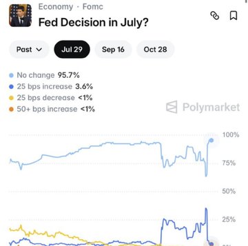 A screenshot of a Polymarket prediction page titled 'Fed Decision in July?' showing odds for July 29: 'No change 95.7%,' '25 bps increase 3.6%, '25 bps decrease <1%,' and '50+ bps increase <1%' with a corresponding line graph.