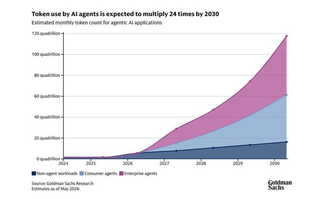 A Goldman Sachs area chart titled 'Token use by AI agents is expected to multiply 24 times by 2030,' showing projected monthly token counts growing from near zero in 2024 to roughly 120 quadrillion by 2030, broken down by Non-agent workloads, Consumer agents, and Enterprise agents.