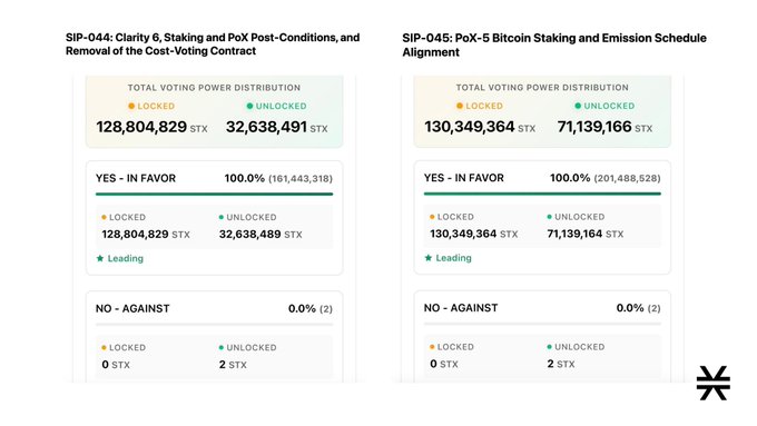 The image displays voting results for two Stacks Improvement Proposals (SIPs), both showing 100% approval with overwhelming support. SIP-044 (Clarity 6, Staking and PoX Post-Conditions, and Removal of the Cost-Voting Contract) received 161,443,318 STX in favor, while SIP-045 (PoX-5 Bitcoin Staking and Emission Schedule Alignment) received 201,488,528 STX in favor, with both proposals set to ship together in the PoX-5 hard fork.