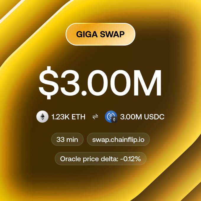 A promotional graphic for 'GIGA SWAP' showing a $3.00M transaction of 1.23K ETH to 3.00M USDC via swap.chainflip.io, noting a 33 min duration and -0.12% oracle price delta.