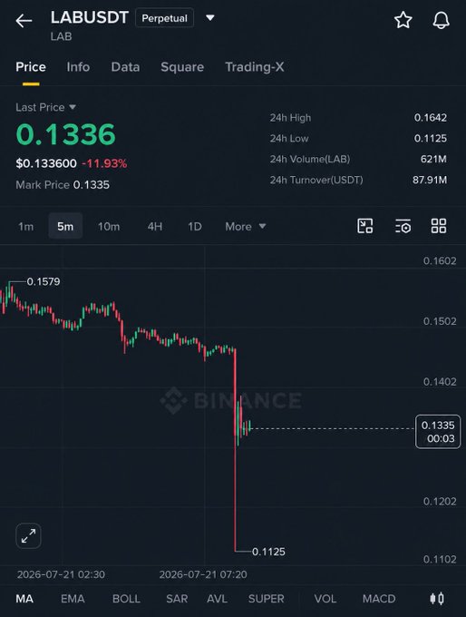 Binance perpetual trading chart for LAB/USDT showing a sharp price crash from 0.1579 down to 0.1336, a -11.93% drop, with a 24h low of 0.1125.