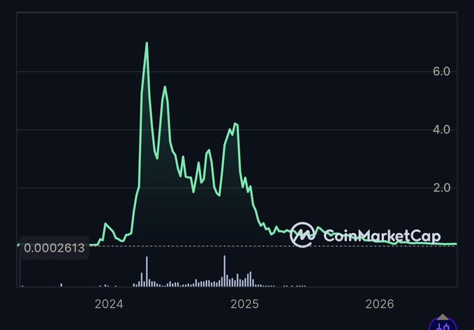 A CoinMarketCap price chart from 2024 to 2026 showing a dramatic spike up to approximately 6.0 followed by a decline back down to 0.0002613.