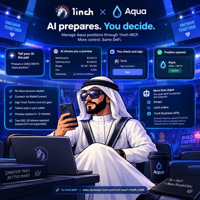 A promotional graphic for the partnership between 1inch and Aqua featuring the tagline "AI prepares. You decide," illustrating a four-step workflow (Tell your AI the pair, AI shows you a preview, You check and sign, Position opened) for managing an USDC/WETH Aqua position via 1inch MCP, with details like a market price of $3,245.12, opening price of $3,240.50, and a 0.25% fee. The image visually reinforces the post's emphasis on user control during AI-assisted DeFi execution.