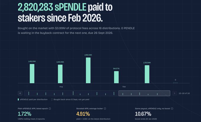 A Pendle finance chart showing '2,820,283 sPENDLE paid to stakers since Feb 2026,' detailing distribution amounts and metrics like 1.72% plain APR and 10.67% same-pledge boost.