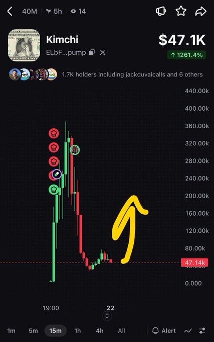 A cryptocurrency trading chart for the 'Kimchi' token, showing a market cap of $47.1K and a 1261.4% increase, with a hand-drawn yellow arrow pointing upwards at the price trend.