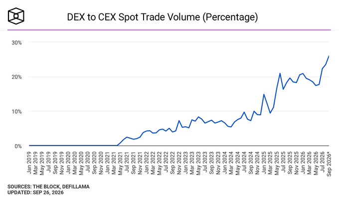 A line chart titled "DEX to CEX Spot Trade Volume (Percentage)" shows the ratio of decentralized exchange to centralized exchange trading volume rising from near 0% in January 2019 to approximately 27% by September 2026, based on data from The Block and DefiLlama. The chart visually supports the post's claim about DEXs gaining ground on CEXs, illustrating the growing preference for decentralized trading venues that makes new centralized exchange listings like Binance's $HYPE increasingly irrelevant.
