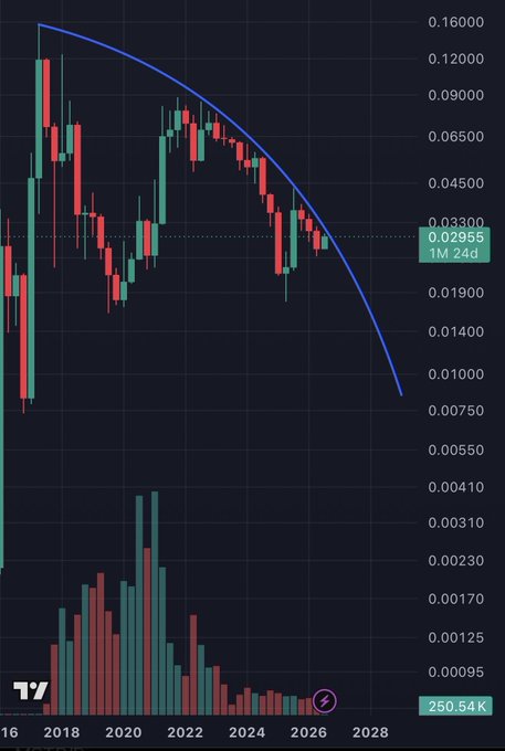 A TradingView-style financial chart showing a candlestick pattern with a blue curved trend line, indicating a current price of 0.02955 over a 24-day 1-month period with a volume of 250.54K.