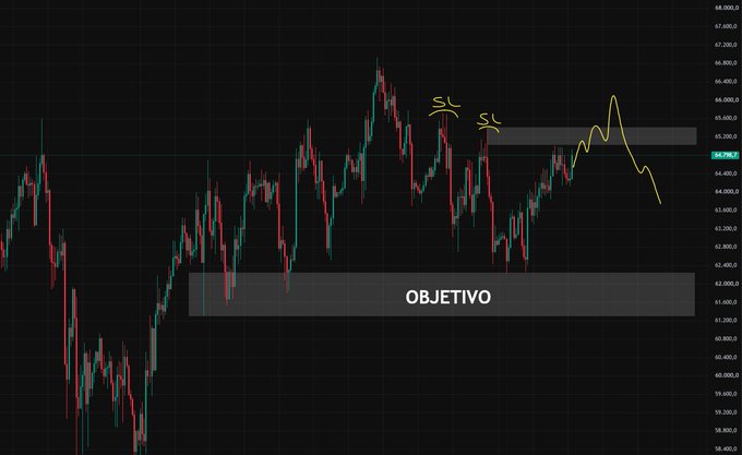 A Bitcoin (BTC) candlestick chart shows price action around $64,700, with two "SL" (stop-loss) markers near recent highs around $65.2K and a projected downward path toward an "OBJETIVO" (objective) zone near $61,200-62,400, illustrating the analyst's expected short-term rally into liquidity before a drop toward their target.