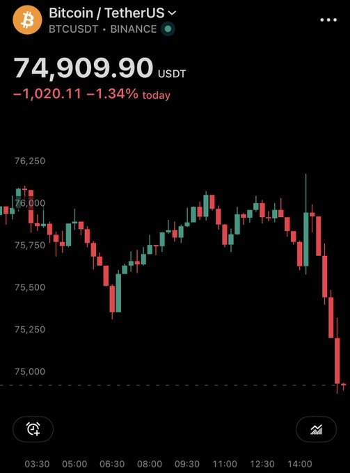 The image features a graph showing Bitcoin's price decline. The Bitcoin trading app displays the current price of $74,000 for BTCUSDT against the backdrop of a downward trend line across the graph. A caption below the graph provides an explanation about the loss in value for Bitcoin - $75K just lost the $75K level.