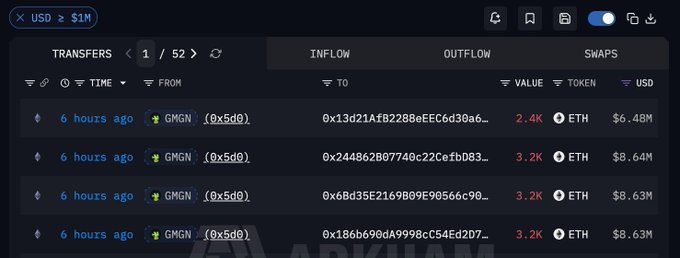 A blockchain transaction tracker shows ETH transfers of 2.4K to 3.2K ETH (~$6.48M-$8.64M) from address GMGN (0x5d0) to various wallet addresses, filtered by USD ≥ $1M.