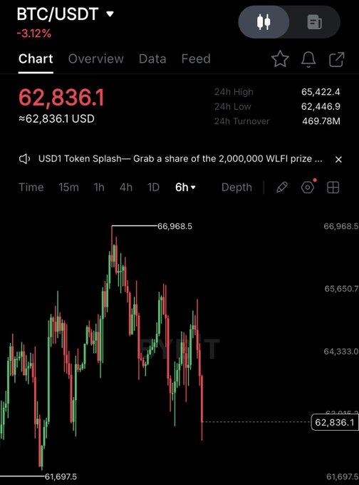 The BTC/USDT chart shows a steep drop in price, indicated by numerous red candles which are red in the context of the post "Red candles paying overtime today" suggesting a strong downward trend. The current price is 62,836.1 USD.