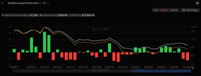 The image shows a graph with Bitcoin prices over time. The Bitcoin ETF has sold $1.3 billion worth of Bitcoins, which is the largest weekly outflow since January. This suggests that there might be an upward trend in Bitcoin prices or increased interest in investing in this cryptocurrency.