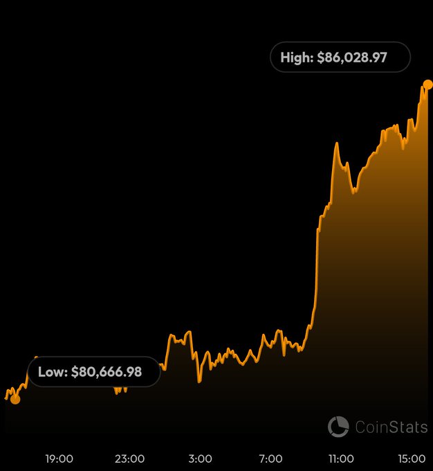 A CoinStats price chart showing Bitcoin's price movement, with a low of $80,666.98 and a high of $86,028.97, displaying a sharp upward trend.