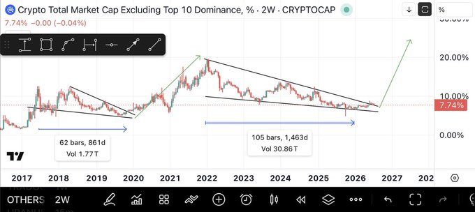 A TradingView chart showing 'Crypto Total Market Cap Excluding Top 10 Dominance, % · 2W · CRYPTOCAP' at 7.74% (-0.04%), featuring technical analysis annotations including a 62-bar/861-day pattern and a 105-bar/1,463-day pattern with a green arrow projection toward 20%.