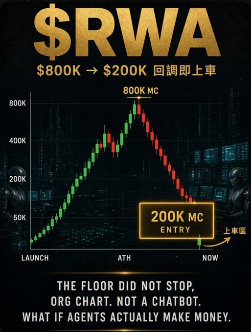 A promotional graphic displays '$RWA' with text reading '$800K → $200K 回调即上车', a candlestick chart showing a peak at 800K MC down to 200K MC ENTRY, and the slogans 'THE FLOOR DID NOT STOP, ORG CHART. NOT A CHATBOT. WHAT IF AGENTS ACTUALLY MAKE MONEY.'
