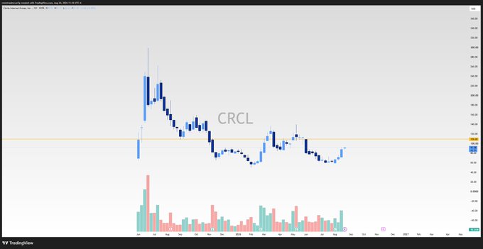 A TradingView candlestick chart of $CRCL showing a sharp initial spike followed by a multi-month consolidation pattern around the $50-60 range, with recent price action trending upward into the CLARITY Act. The chart visually supports the post's bullish outlook toward $100 and $109 targets, as the price structure appears to be coiling for a breakout alongside $BTC's weekly highs.